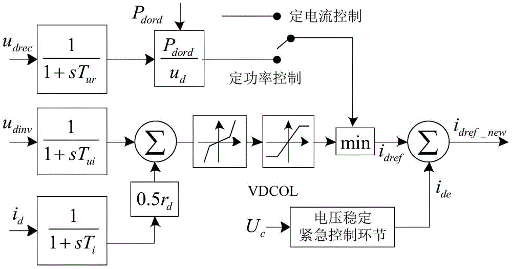 Voltage stability control method using direct current inverter station as dynamic reactive power source