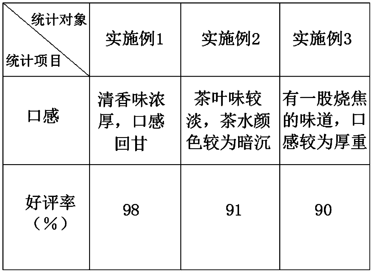 Preparation technology of black chokeberry tea