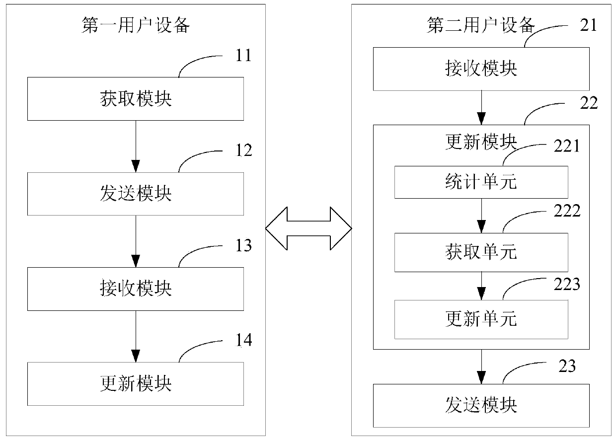 Entertainment time management method and user equipment