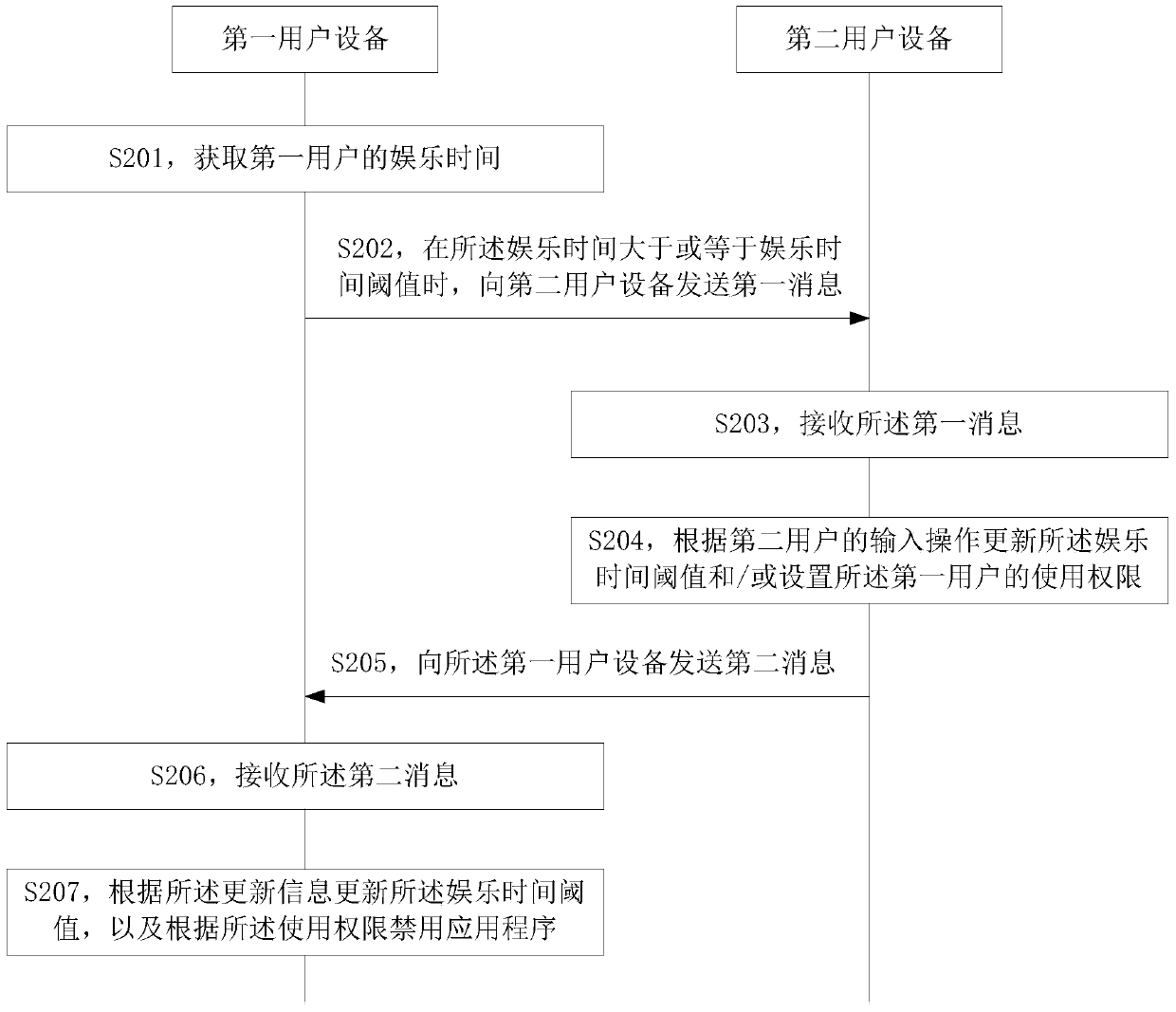 Entertainment time management method and user equipment