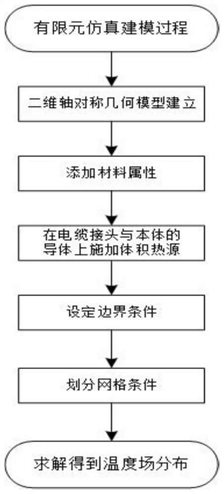 Cable temperature rise test method considering axial heat transfer of cable joint