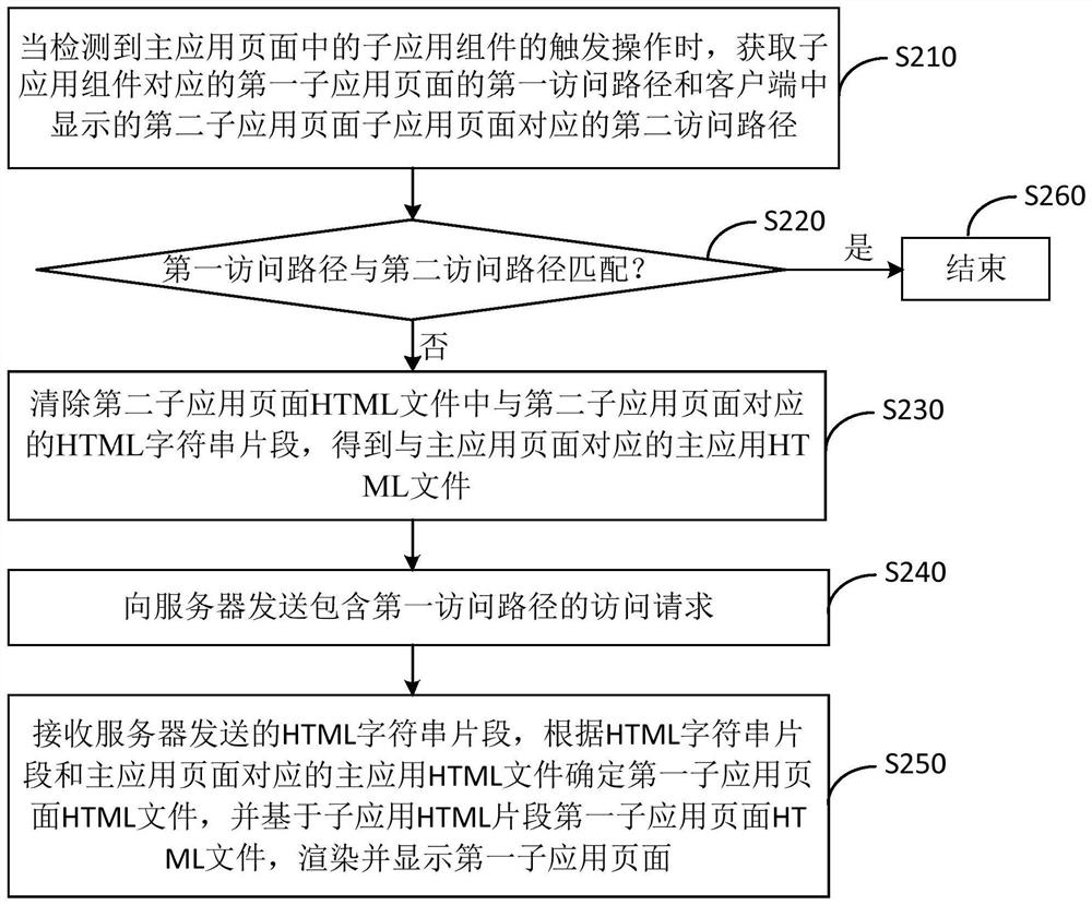 Application page display method and device, electronic equipment, medium and application system