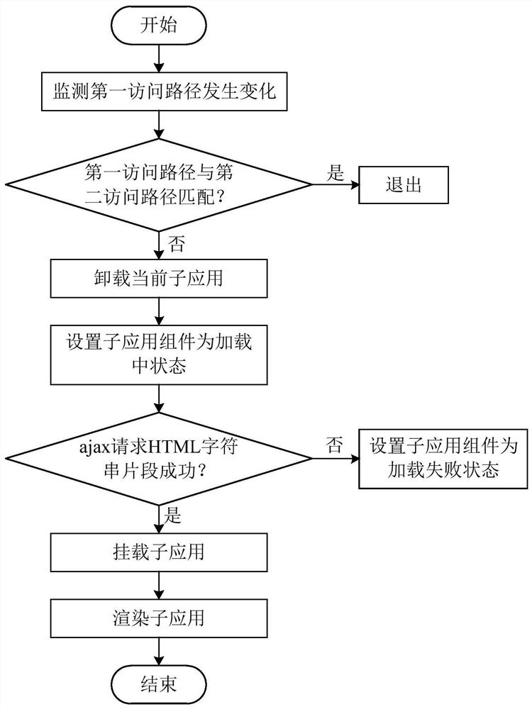 Application page display method and device, electronic equipment, medium and application system