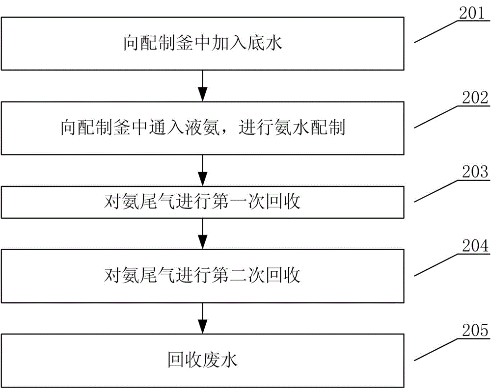 Ammonia water preparation and tail gas recovery system and method