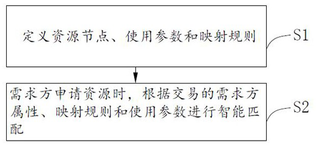 A method, apparatus and computer equipment for intelligently matching distributed resources