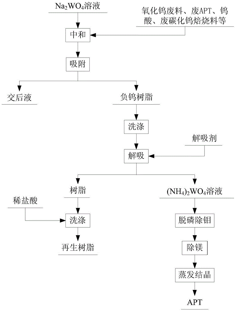 Method for preparing ammonium paratungstate by ion exchange method