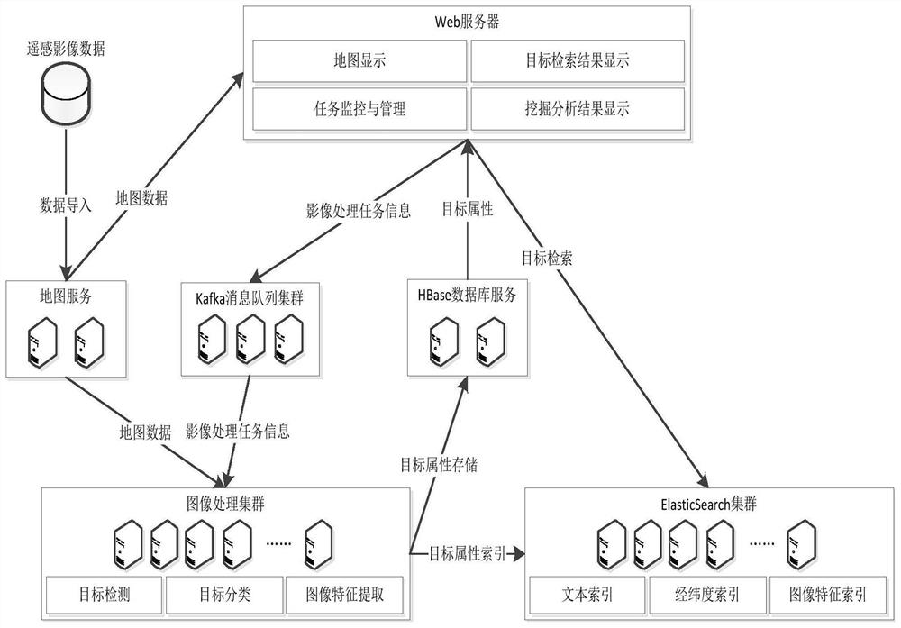 A distributed visible light remote sensing image dynamic target detection and analysis system