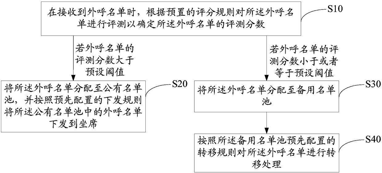Outbound name list allocation method and system