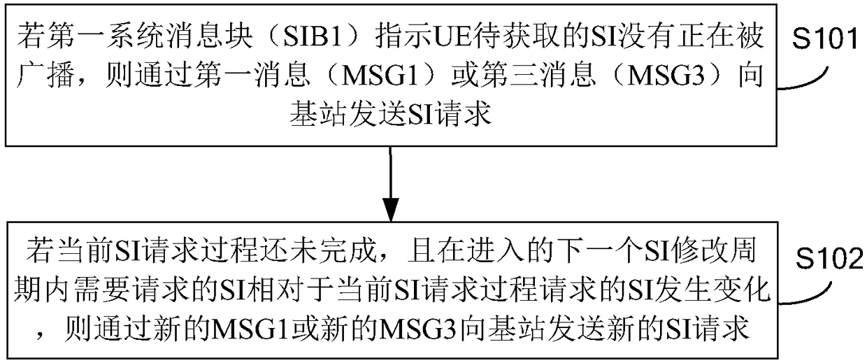 System information request adjustment method and apparatus and user equipment