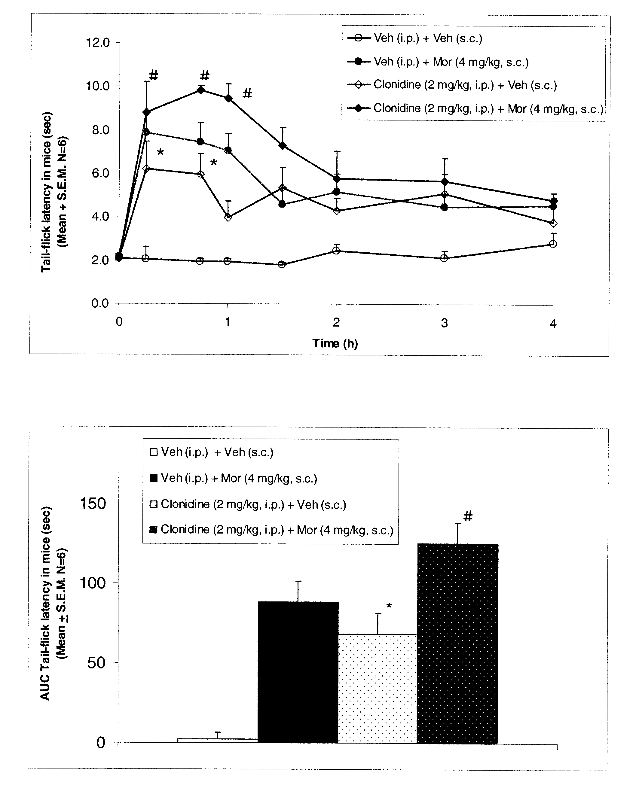 Methods to treat pain using an alpha-2 adrenergic agonist and an endothelin antagonist