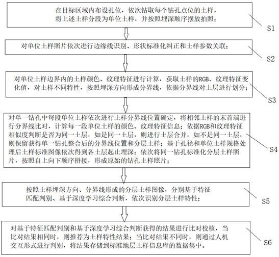 A soil sample characteristic extraction method, system and information data processing terminal