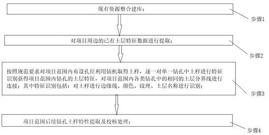 A soil sample characteristic extraction method, system and information data processing terminal