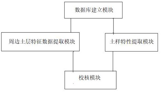 A soil sample characteristic extraction method, system and information data processing terminal