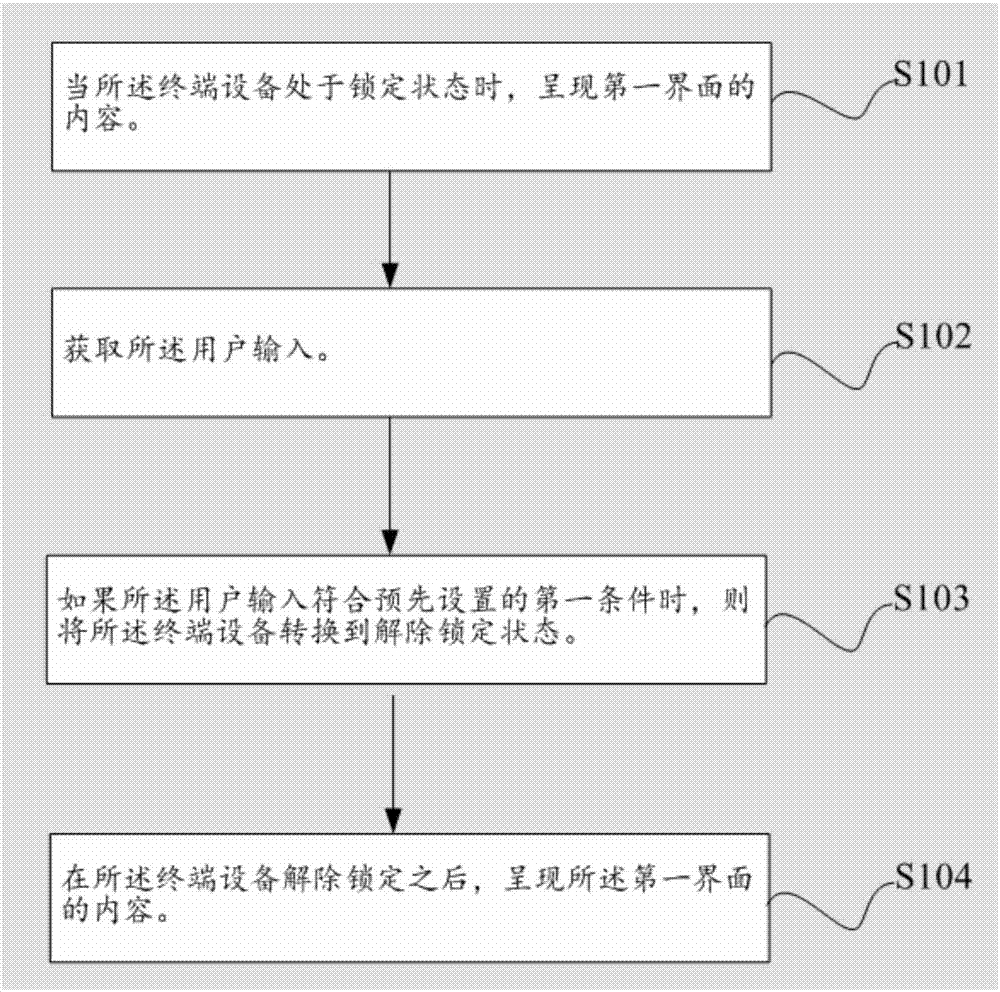 Terminal equipment presenting method and terminal equipment