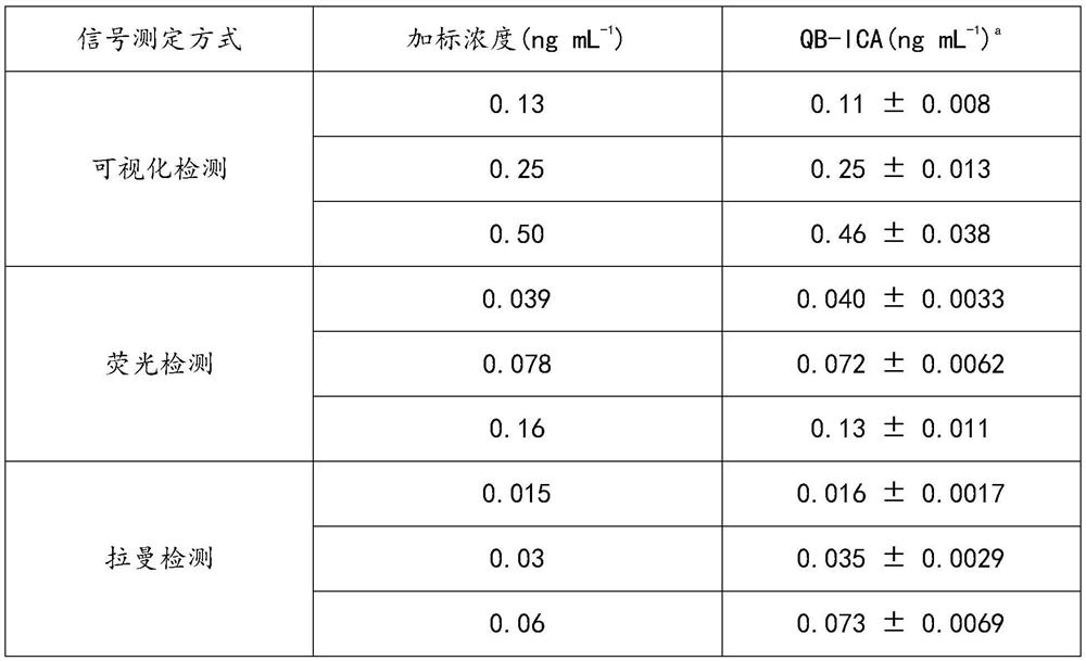 Small molecule triple immunochromatography detection method, test strip and kit