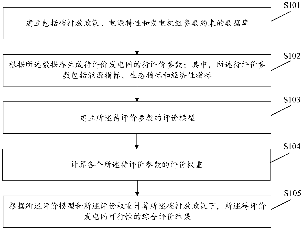 Comprehensive evaluation method and device for feasibility of power generation network and storage medium