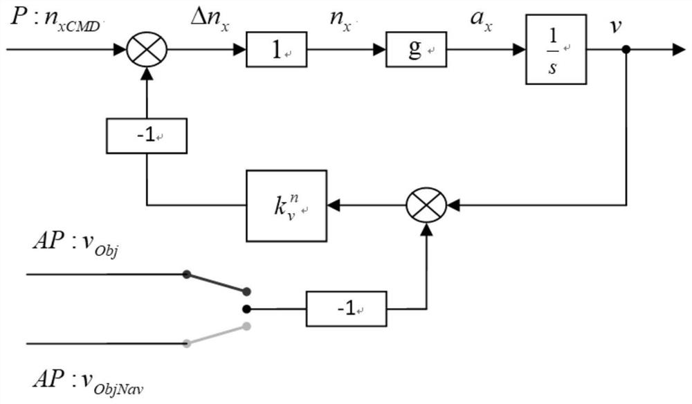 Motion model driving method based on four elements