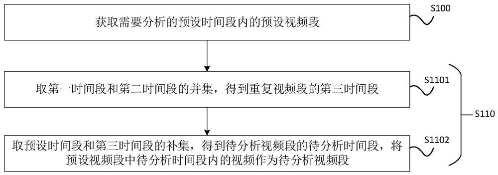 Video analysis method and device, computer equipment and storage medium