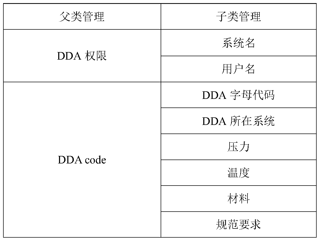 A nuclear power station system flow chart DDA automatic generation system and method