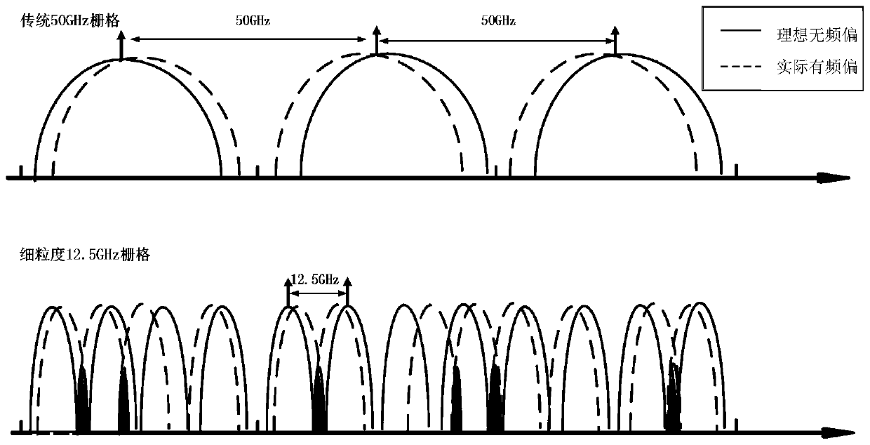 A method to reduce the influence of laser random frequency offset in flexible grid elastic optical network