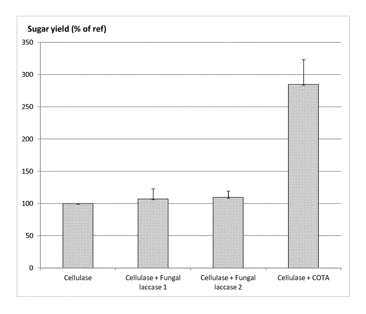 Method for improving the fermentable sugar yield from lignocellulosic