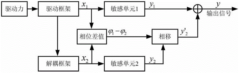 A micromechanical gyroscope with dual sensitive modes