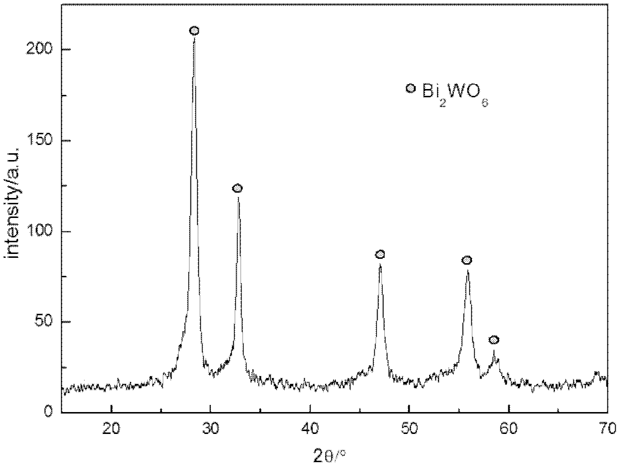 Method for preparing porous loose wool-ball-shaped bismuth tungstate powder photochemical catalyst with microwave-hydrothermal method