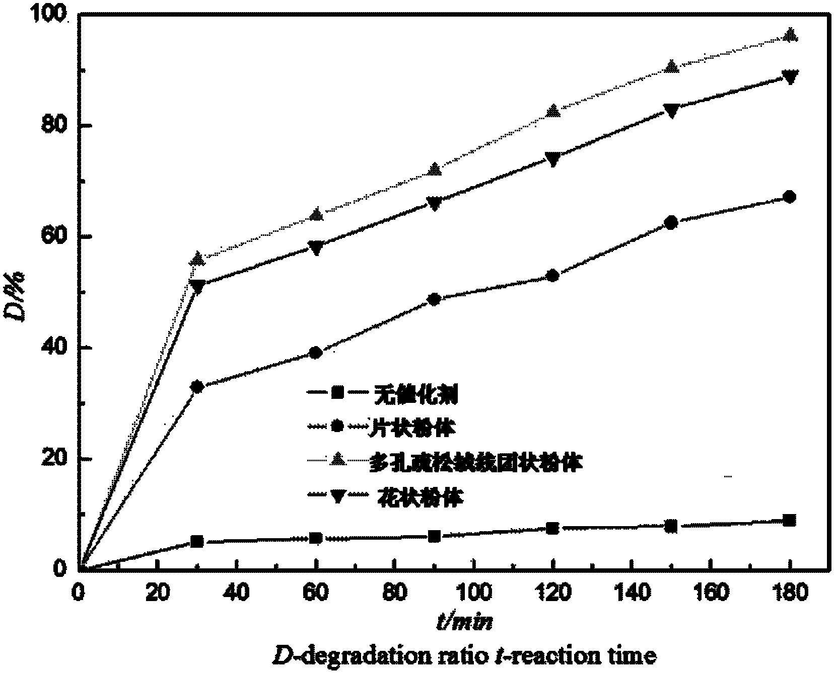 Method for preparing porous loose wool-ball-shaped bismuth tungstate powder photochemical catalyst with microwave-hydrothermal method