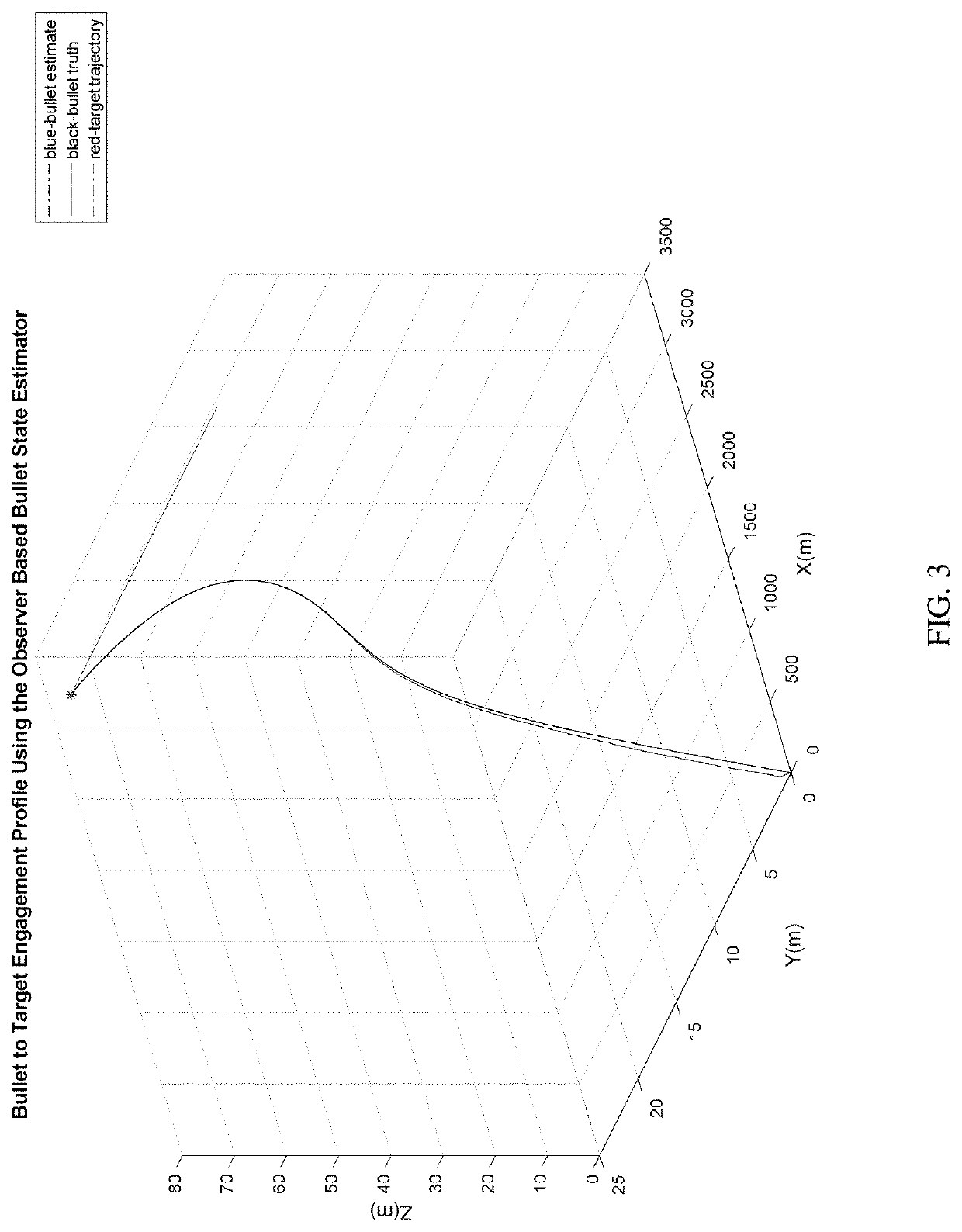 Bullet state estimator using observer based dynamic system