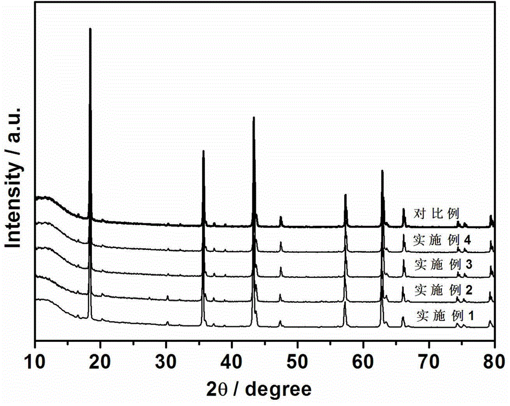 Preparation method of high-performance nitrogen-doped carbon-coated lithium titanate composite anode material of lithium ion battery