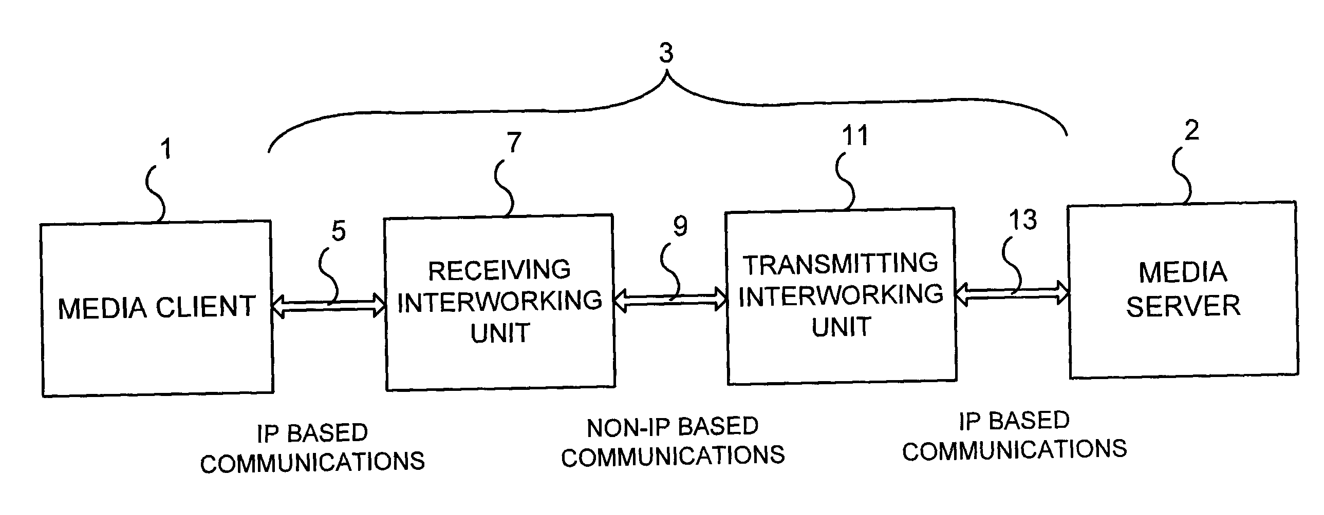 Mechanism to Divert an IP Flow Over a Non-IP Transport