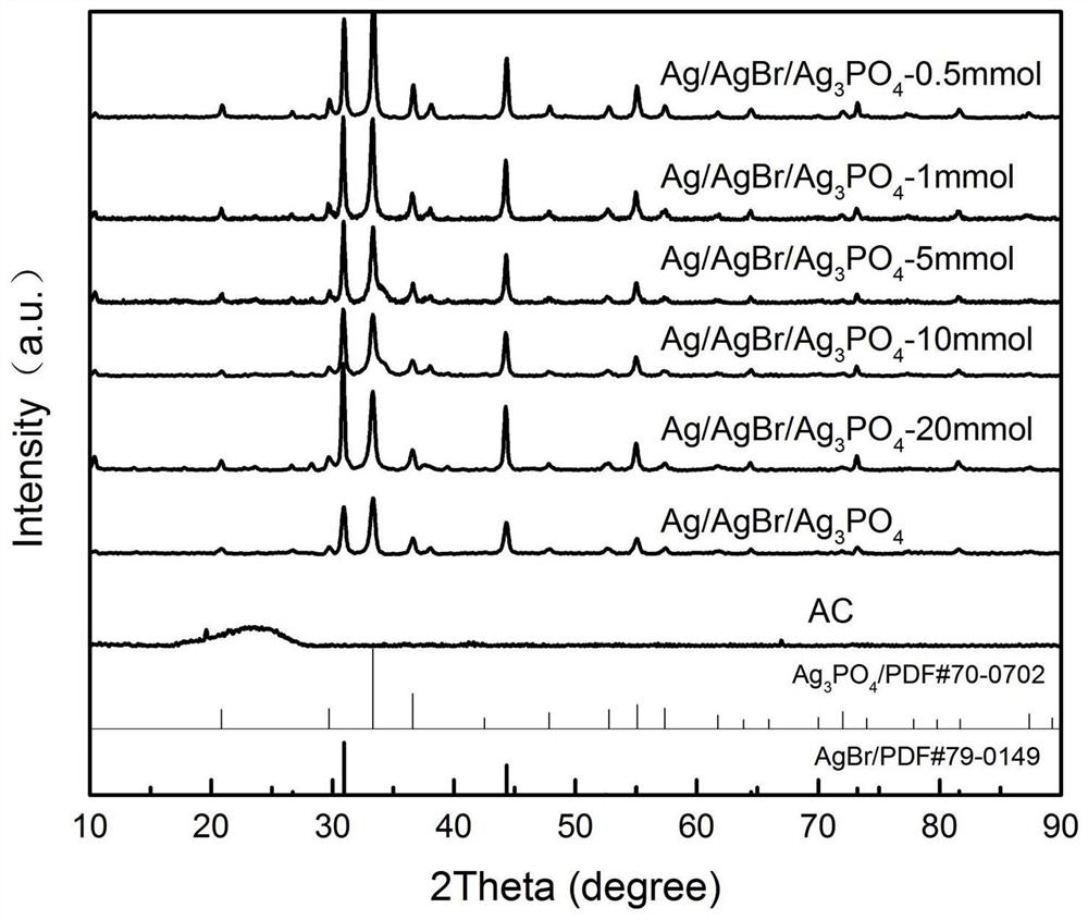 Preparation method of Ag/AgBr/Ag3PO4/AC composite photocatalyst with activated carbon as carrier