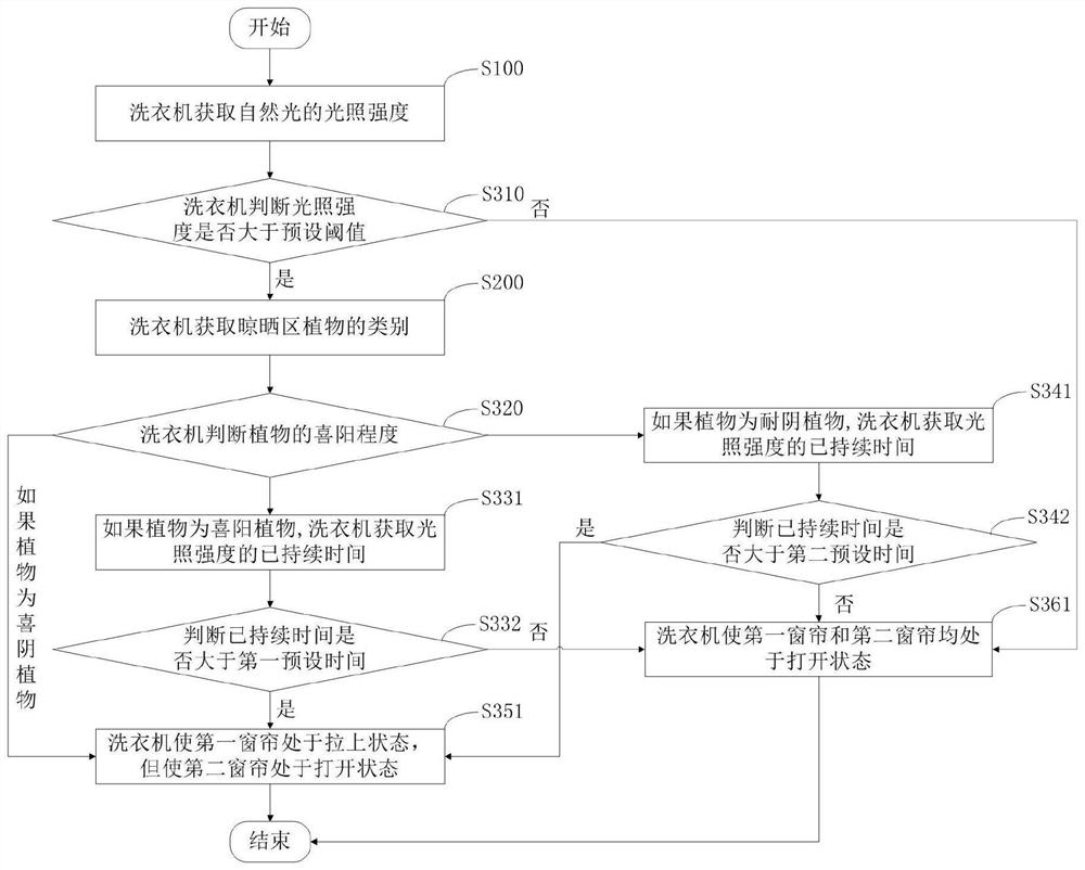 Control method for smart home system