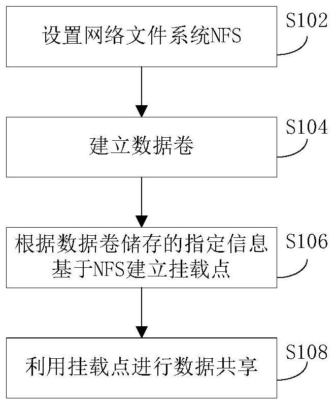 Data sharing method, device and electronic device