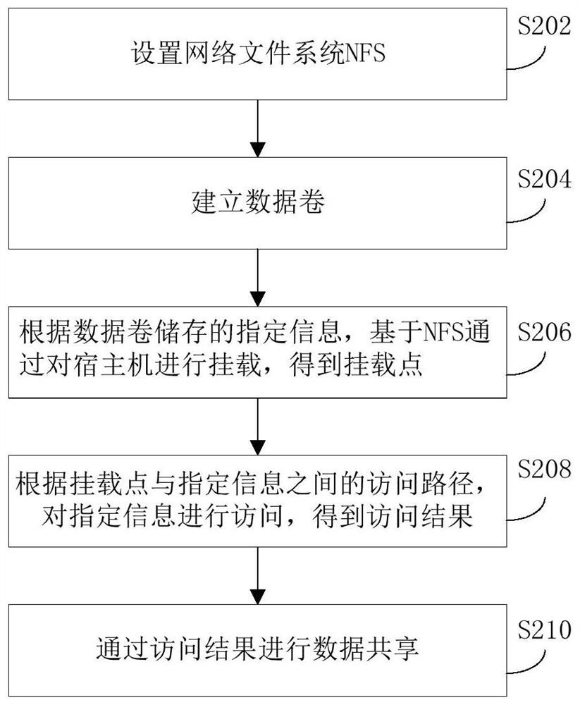 Data sharing method, device and electronic device