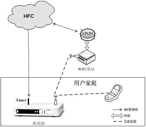 Digital television set top box with built-in WIFI-AP client-side