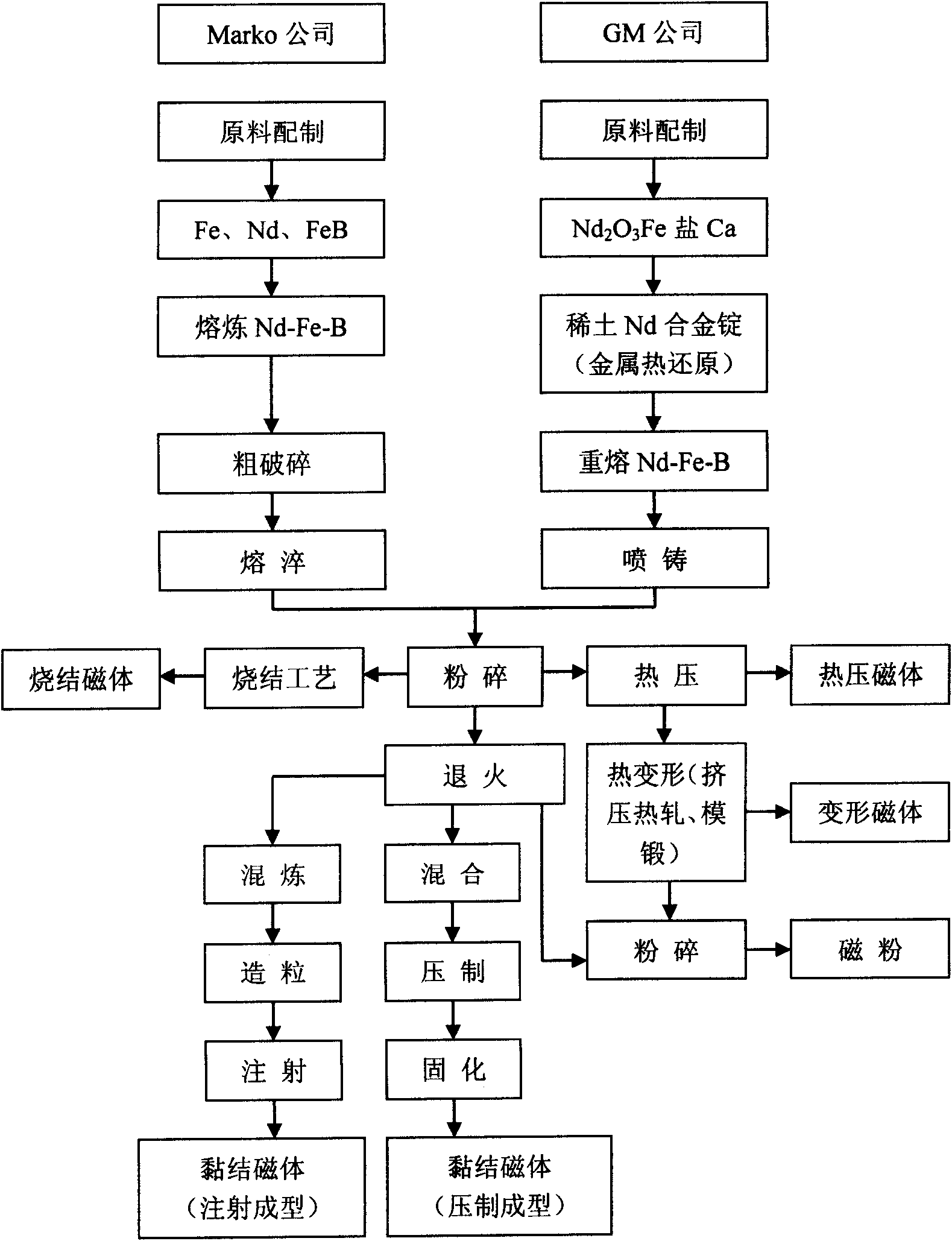 Anisotropic nano/amorphous complex phase block permanent-magnetic material and preparation method thereof