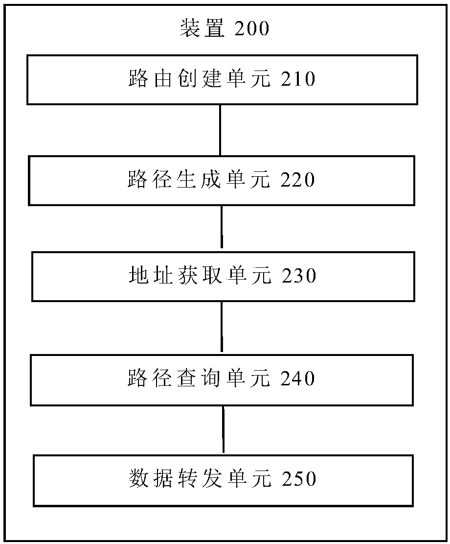 Flow management method and device based on virtual route, terminal and storage medium