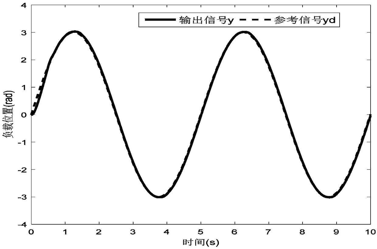 A control method and a system for an electric servo system