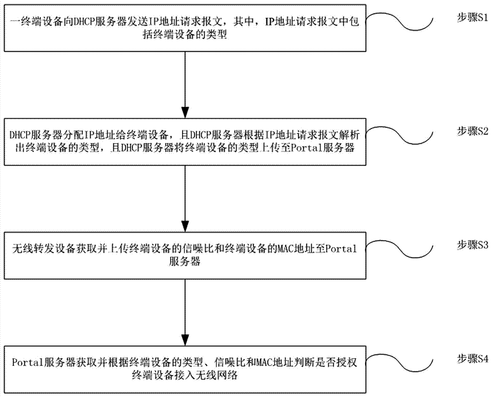 Portal authentication method and system