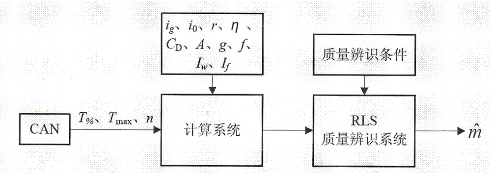 Heavy vehicle weight real-time identification method based on CAN information and function principle