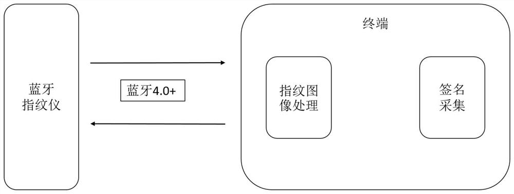 Fingerprint signature collection system based on intelligent mobile terminal