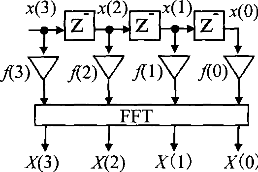 High precision instant phase estimation method based on full-phase FFT