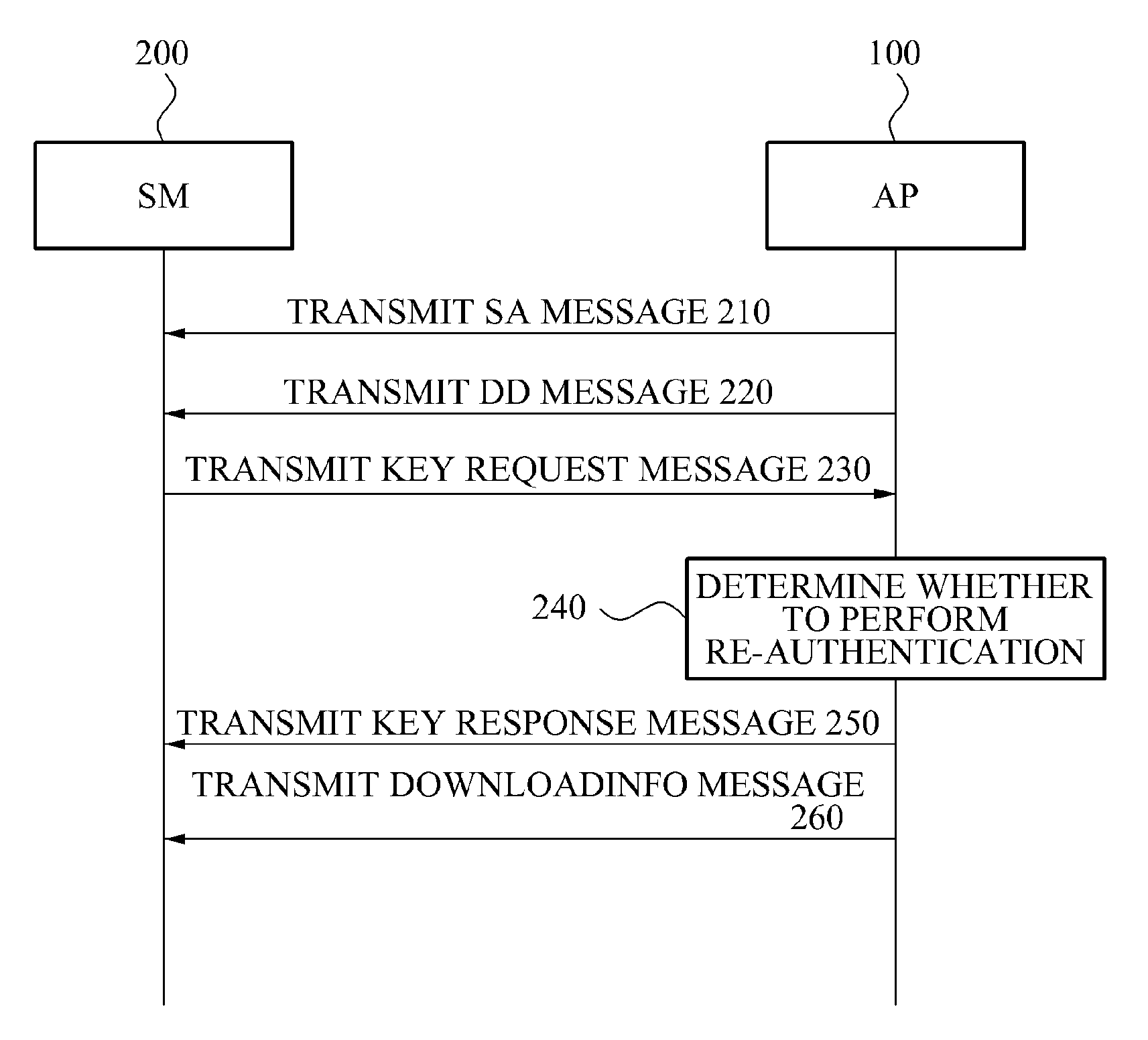 Re-authentication apparatus and method in downloadable conditional access system