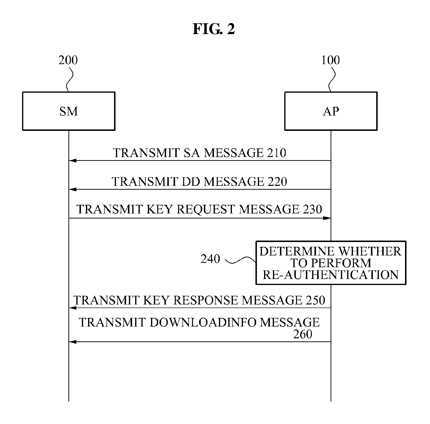Re-authentication apparatus and method in downloadable conditional access system