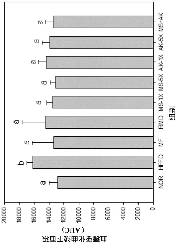 Application of secondary metabolite of monascus fermentation product to preparation of composition for regulating blood sugar