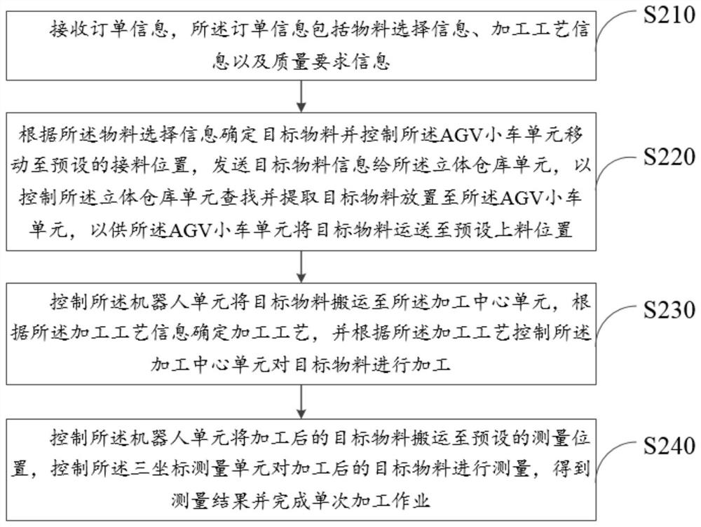 Digital production line Internet of Things teaching system and management method and device thereof