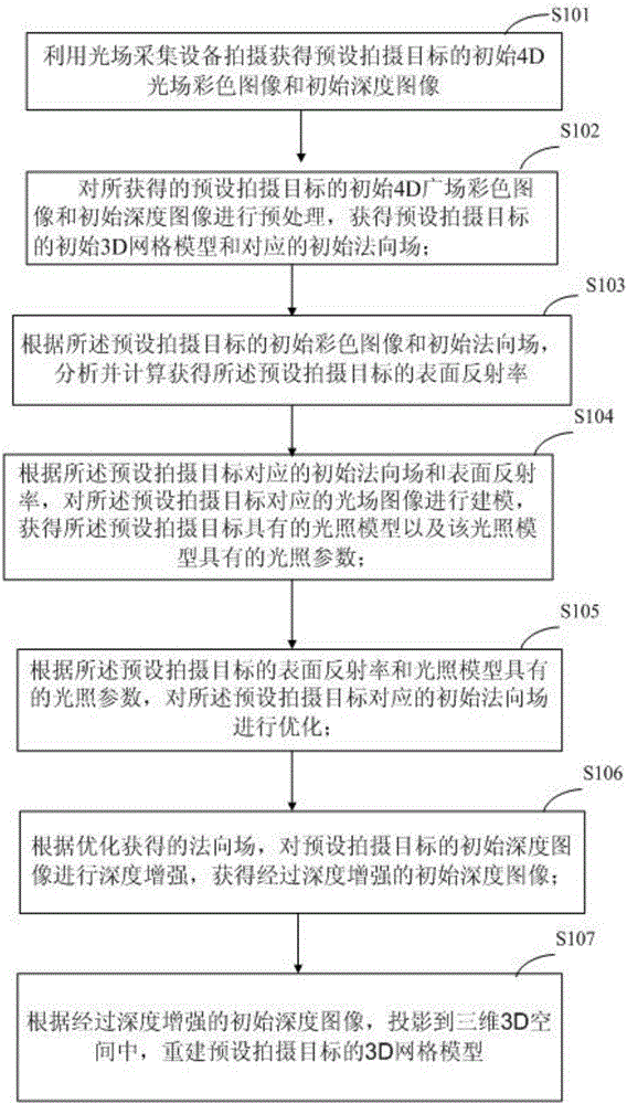 Depth image processing method based on light field