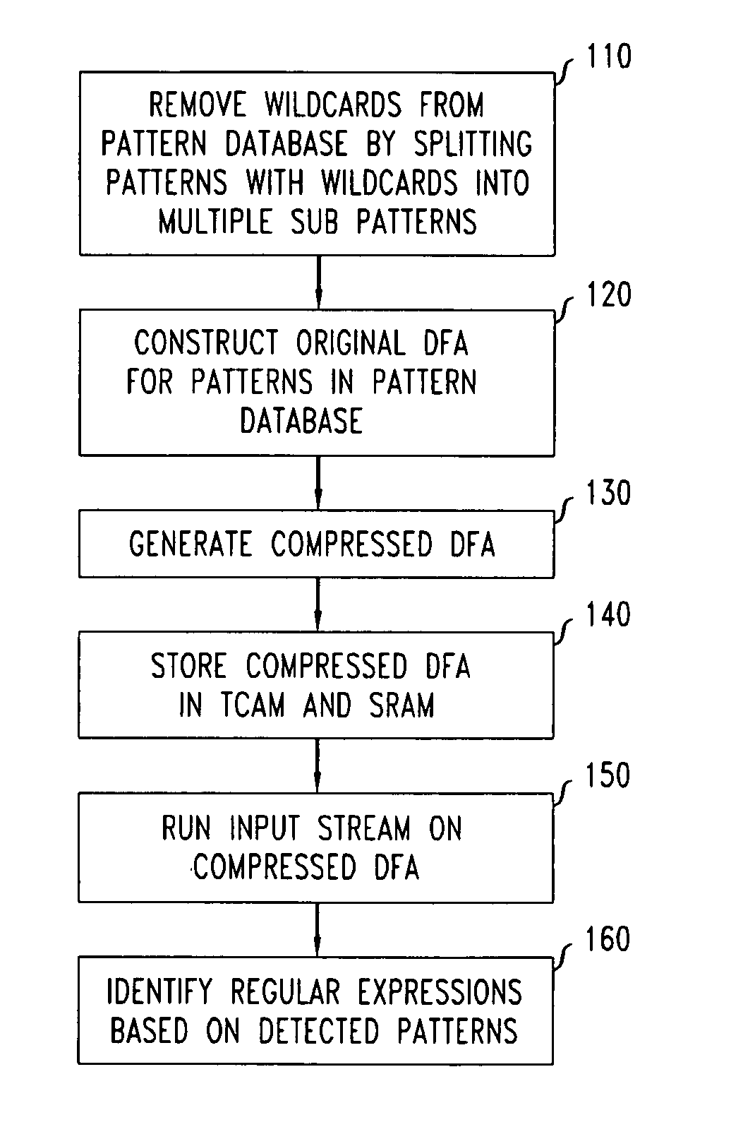 Method and system for multi-character multi-pattern pattern matching