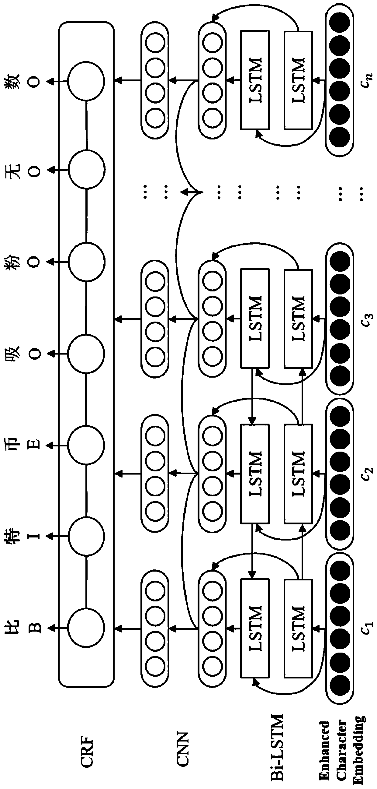 Chinese short text entity identification and disambiguation method based on enhanced character vector